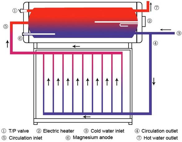 Cysylltiad rhwng panel solar a thanc dŵr