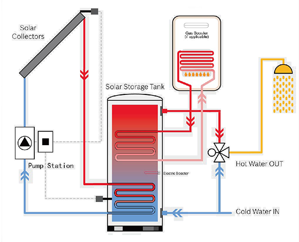 Gwaith Tanc Solar-Enamel-Coil-Solar-Tank