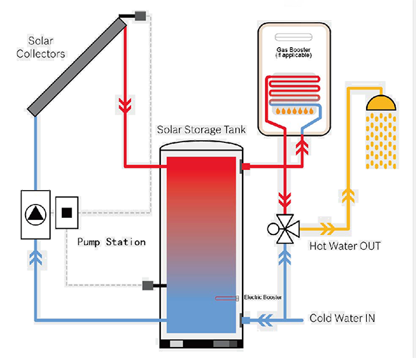 Gwaith Tanc Dim-Coil-Solar-Tank